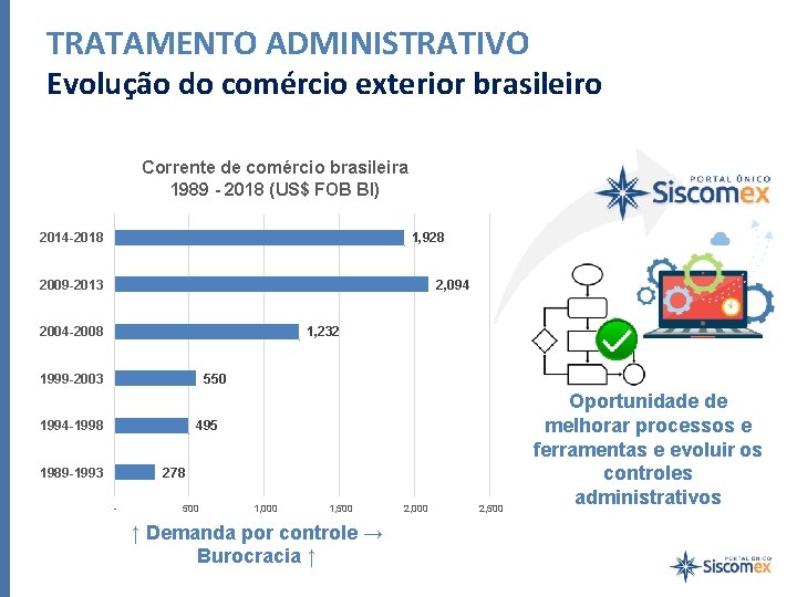 TRATAMENTO ADMINISTRATIVO Evolução do comércio exterior brasileiro Corrente de comércio brasileira 1989 - 2018