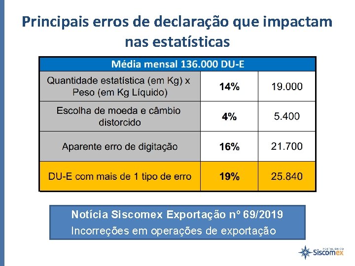 Principais erros de declaração que impactam nas estatísticas Notícia Siscomex Exportação nº 69/2019 Incorreções