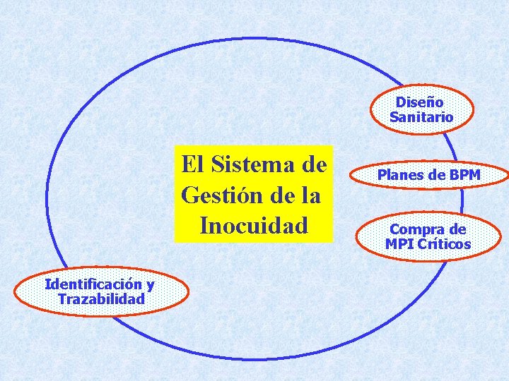 El Sistema de Gestin de la Inocuidad de