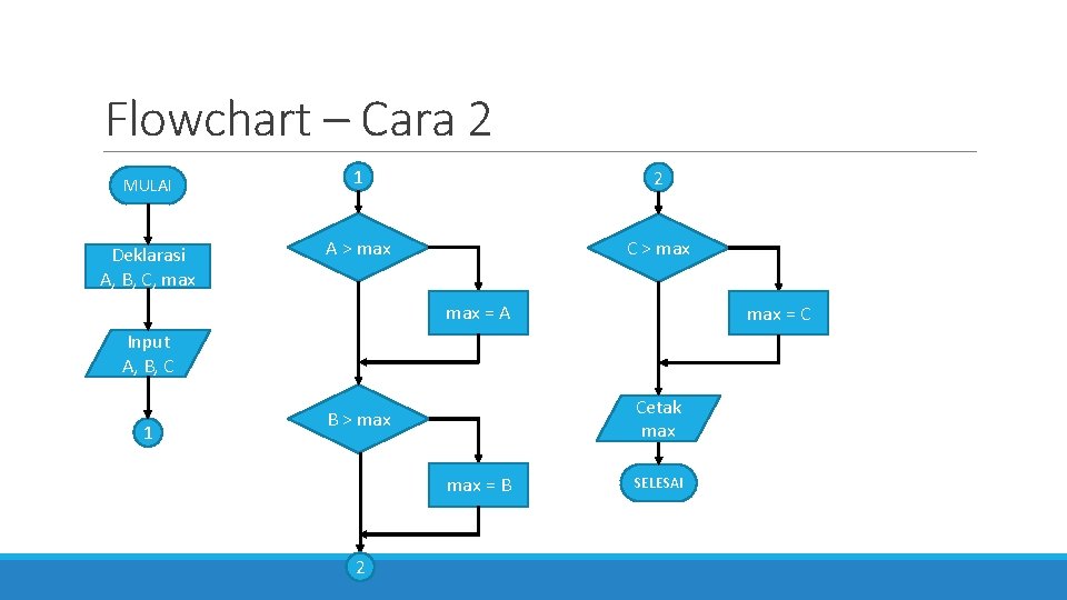 Flowchart – Cara 2 MULAI Deklarasi A, B, C, max 1 2 A >