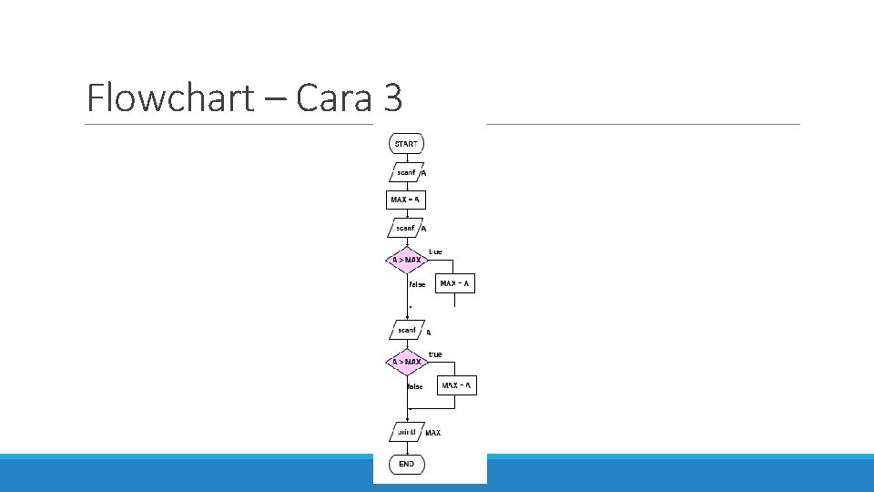 Flowchart – Cara 3 