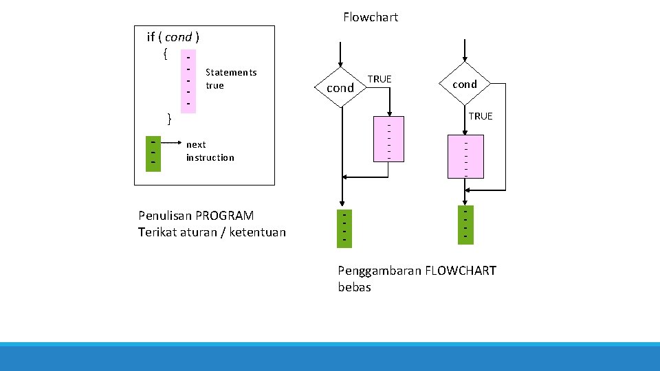 Flowchart if ( cond ) { } - Statements true cond - next instruction