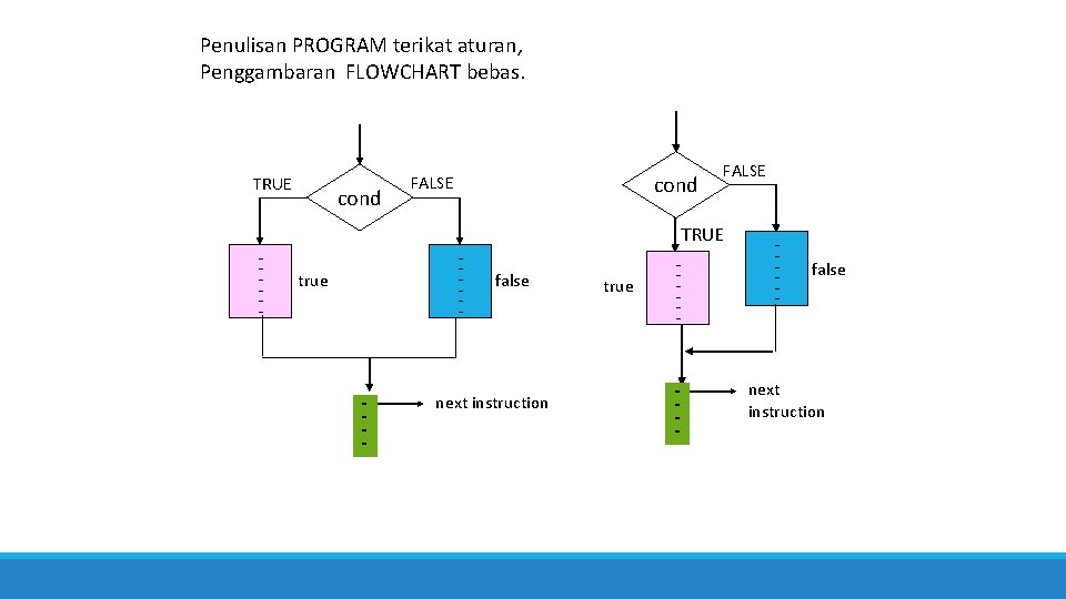 Penulisan PROGRAM terikat aturan, Penggambaran FLOWCHART bebas. TRUE - cond FALSE - true -