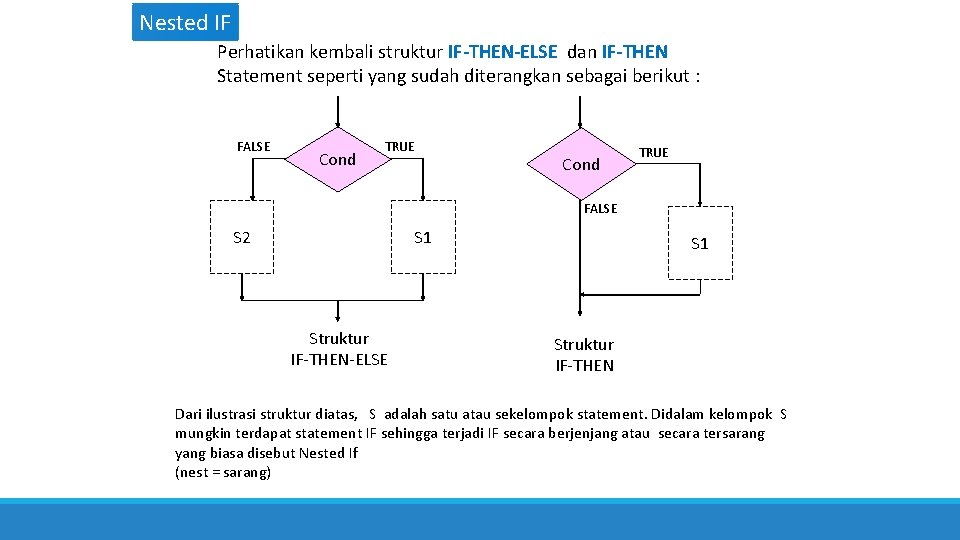 Nested IF Perhatikan kembali struktur IF-THEN-ELSE dan IF-THEN Statement seperti yang sudah diterangkan sebagai