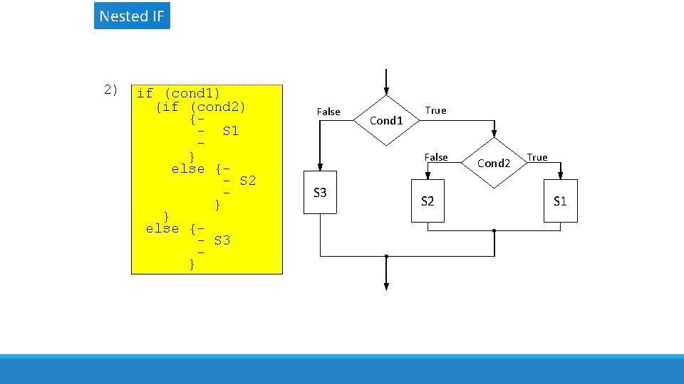 Nested IF 2) if (cond 1) {if (cond 2) {- S 1 } else