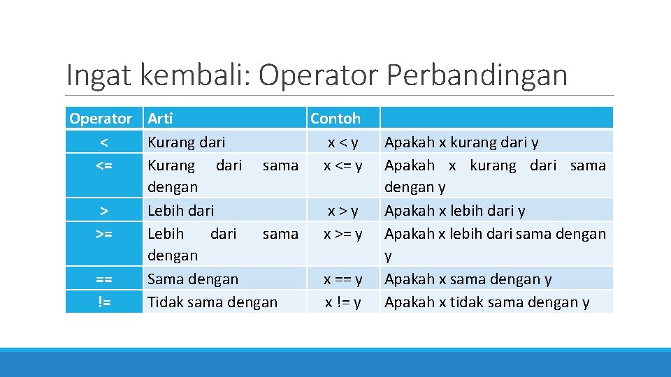 Ingat kembali: Operator Perbandingan Operator Arti Contoh < Kurang dari x<y <= Kurang dari