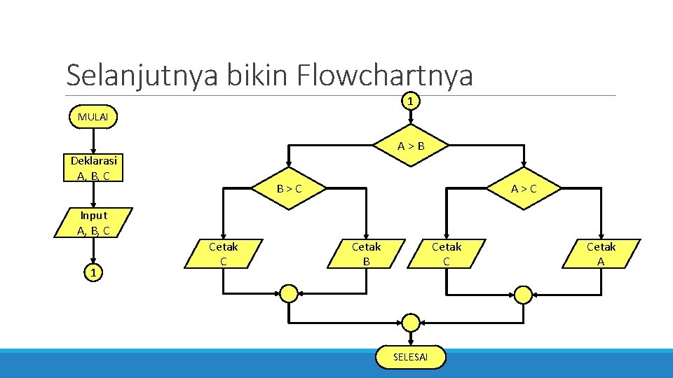 Selanjutnya bikin Flowchartnya 1 MULAI A>B Deklarasi A, B, C B>C A>C Input A,