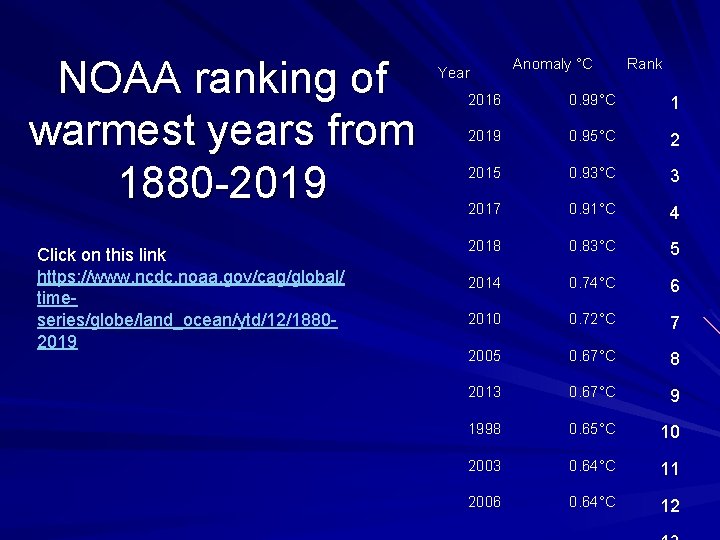 NOAA ranking of warmest years from 1880 -2019 Click on this link https: //www. NOAA ranking of warmest years from 1880 -2019 Click on this link https: //www.