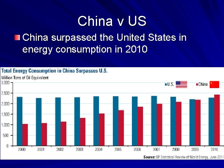 China v US China surpassed the United States in energy consumption in 2010 China v US China surpassed the United States in energy consumption in 2010