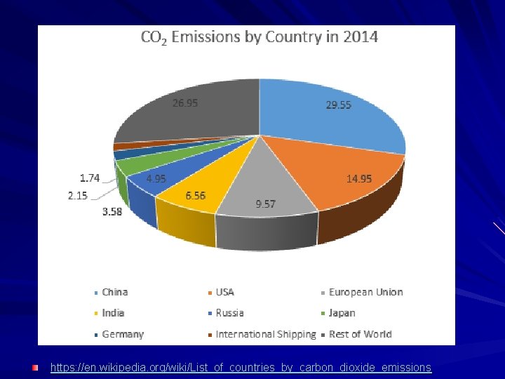 https: //en. wikipedia. org/wiki/List_of_countries_by_carbon_dioxide_emissions 