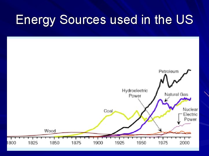 Energy Sources used in the US 