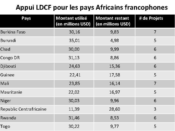  Appui LDCF pour les pays Africains francophones Pays Montant utilisé (en millions USD)