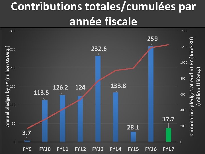 Contributions totales/cumulées par année fiscale 1400 Annual pledges by FY (million USDeq. ) 259