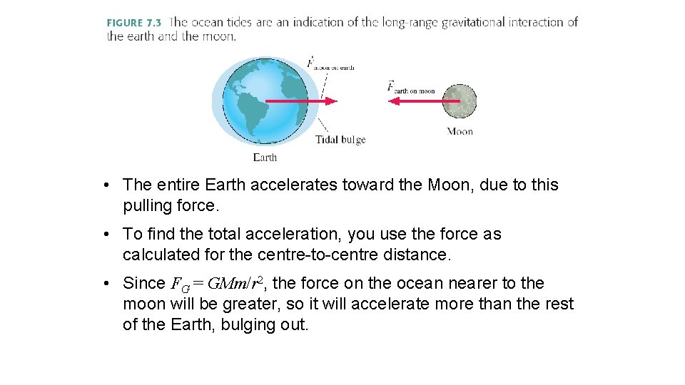  • The entire Earth accelerates toward the Moon, due to this pulling force.