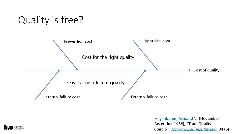 Quality is free? Appraisal cost Prevention cost Cost for the right quality Cost of