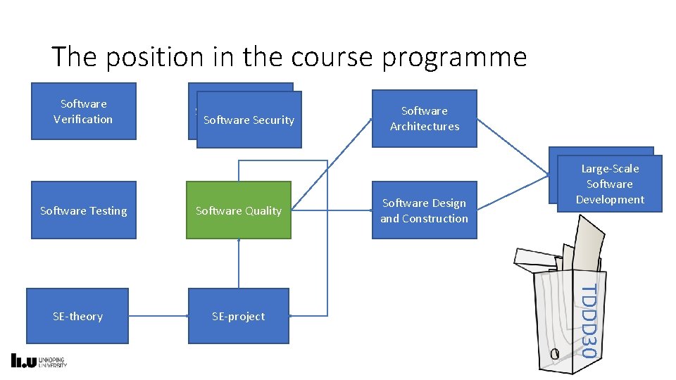 The position in the course programme Software Verification Software Testing Software Quality SE-project Software