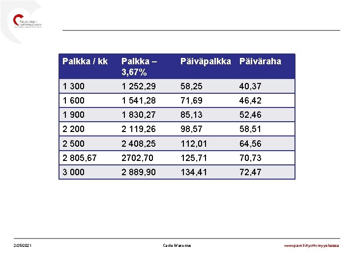 2/25/2021 Palkka / kk Palkka – 3, 67% Päiväpalkka Päiväraha 1 300 1 252,