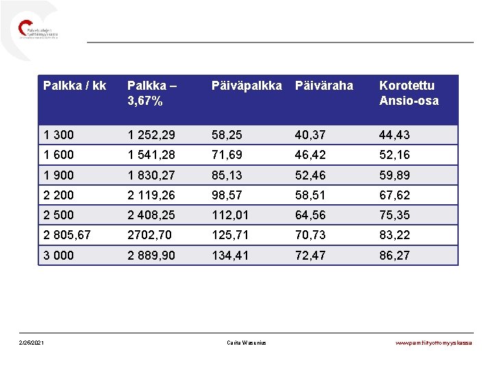 Palkka / kk Palkka – 3, 67% Päiväpalkka Päiväraha Korotettu Ansio-osa 1 300 1