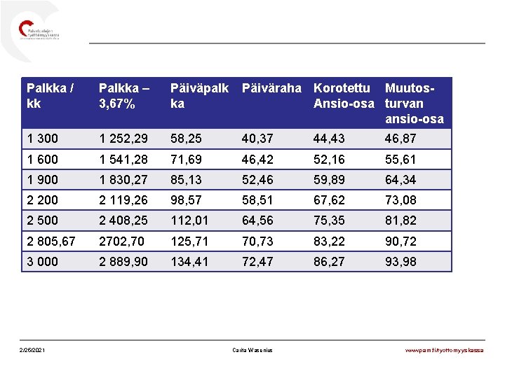 Palkka / kk Palkka – 3, 67% Päiväpalk ka Päiväraha Korotettu Muutos. Ansio-osa turvan
