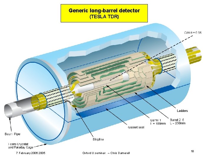 Generic long-barrel detector (TESLA TDR) 7 February 2006 2005 Oxford U seminar – Chris Generic long-barrel detector (TESLA TDR) 7 February 2006 2005 Oxford U seminar – Chris