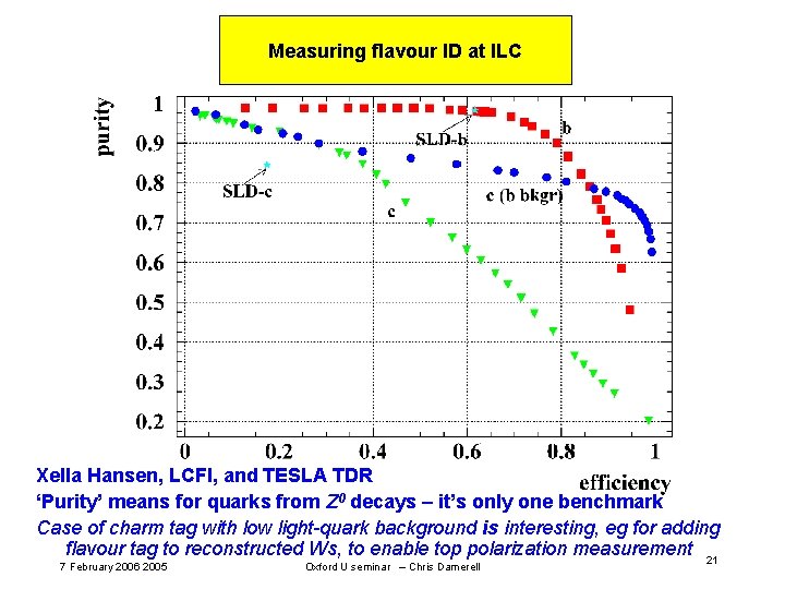 Measuring flavour ID at ILC Xella Hansen, LCFI, and TESLA TDR ‘Purity’ means for Measuring flavour ID at ILC Xella Hansen, LCFI, and TESLA TDR ‘Purity’ means for