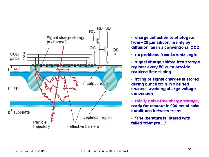 • charge collection to photogate from ~20 mm silicon, mainly by diffusion, as • charge collection to photogate from ~20 mm silicon, mainly by diffusion, as