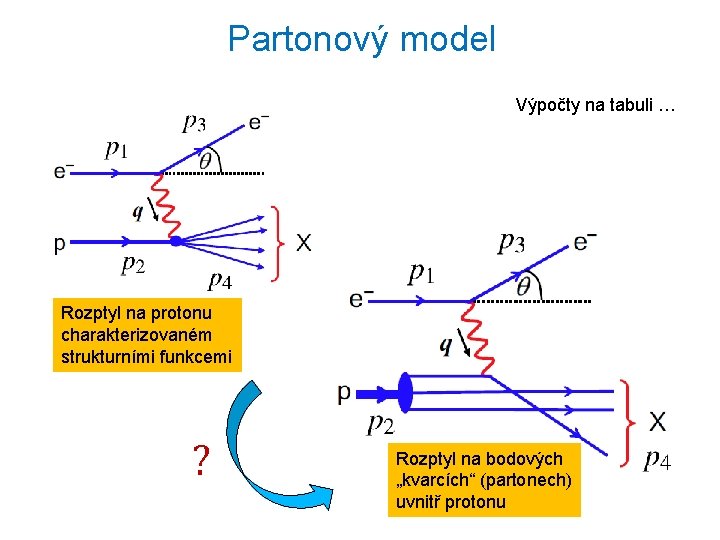 Partonový model Výpočty na tabuli … Rozptyl na protonu charakterizovaném strukturními funkcemi ? Rozptyl