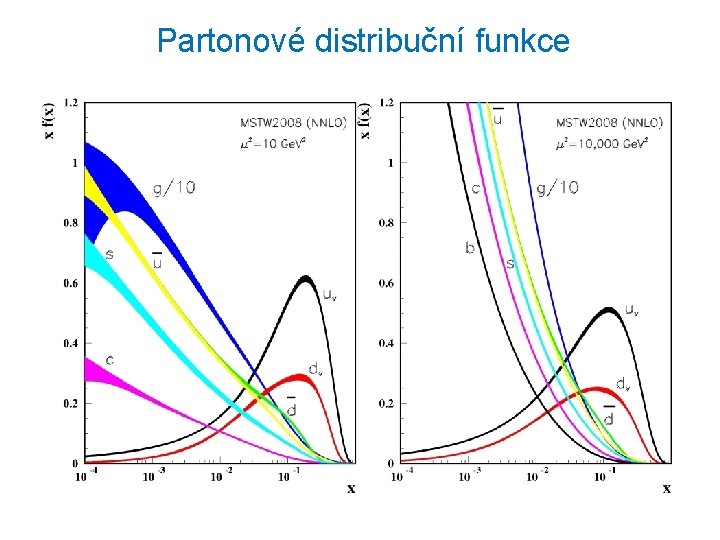 Partonové distribuční funkce 