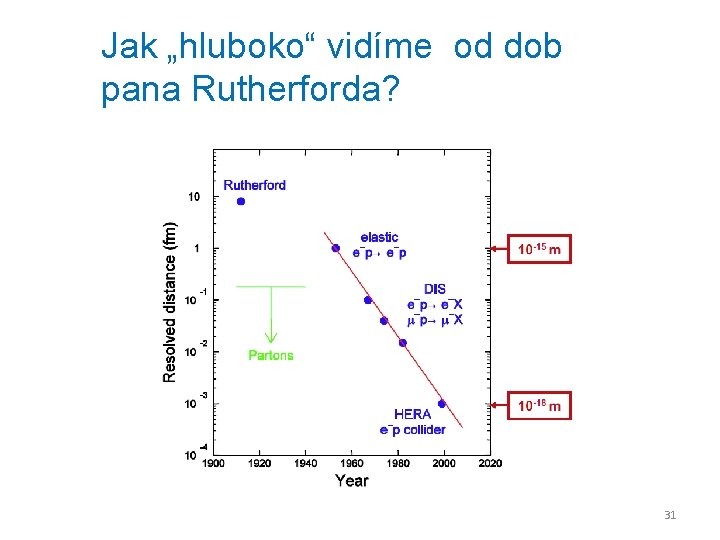 Jak „hluboko“ vidíme od dob pana Rutherforda? 31 