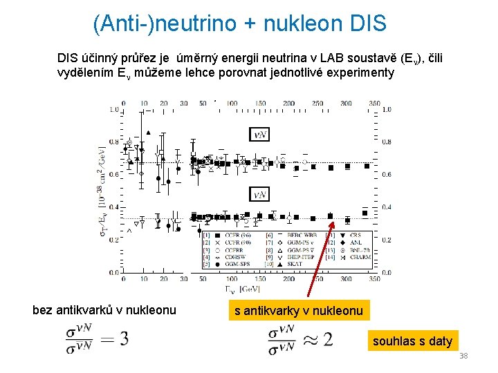 (Anti-)neutrino + nukleon DIS účinný průřez je úměrný energii neutrina v LAB soustavě (En),