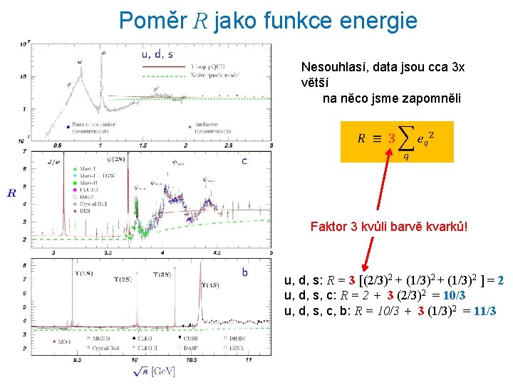 Poměr R jako funkce energie Nesouhlasí, data jsou cca 3 x větší na něco