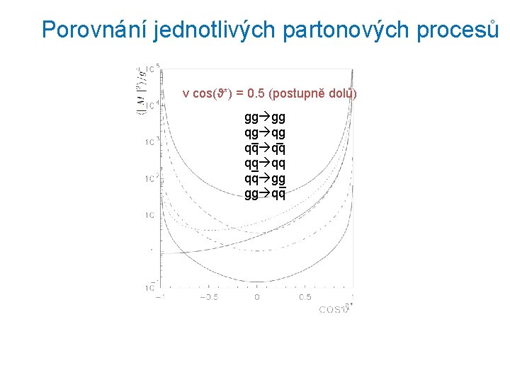 Porovnání jednotlivých partonových procesů v cos(ϑ*) = 0. 5 (postupně dolů) gg gg qg