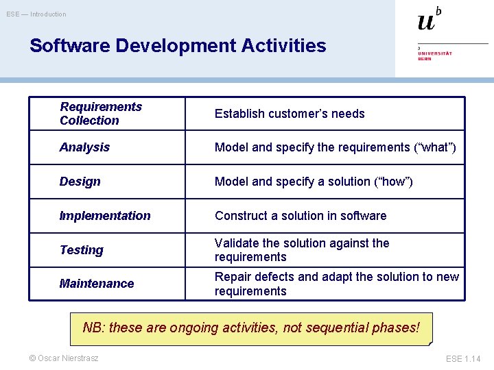 ESE — Introduction Software Development Activities Requirements Collection Establish customer’s needs Analysis Model and