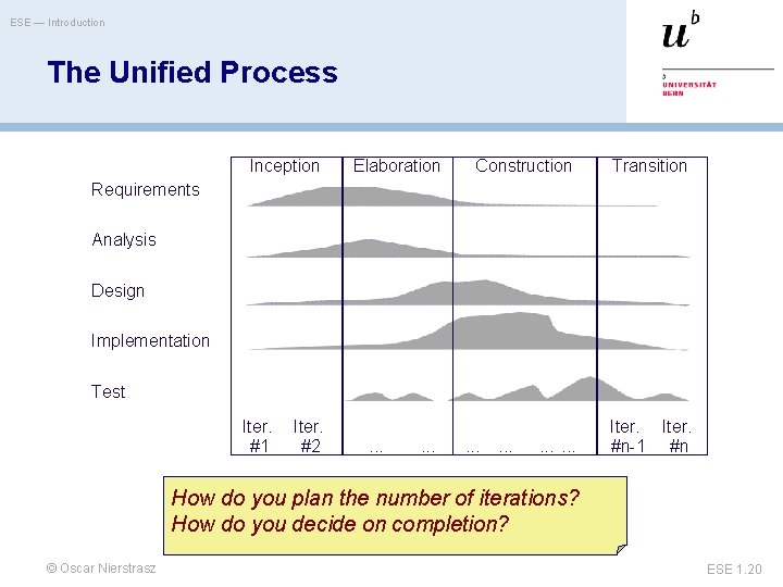 ESE — Introduction The Unified Process Inception Elaboration Construction Transition Requirements Analysis Design Implementation