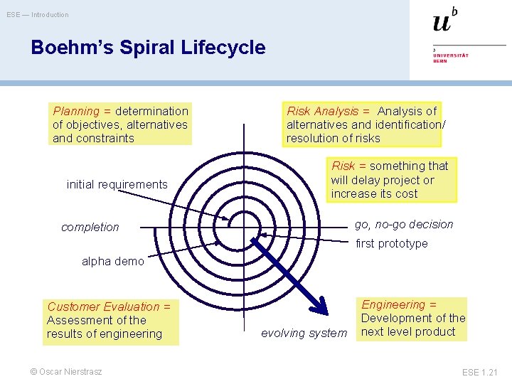 ESE — Introduction Boehm’s Spiral Lifecycle Planning = determination of objectives, alternatives and constraints