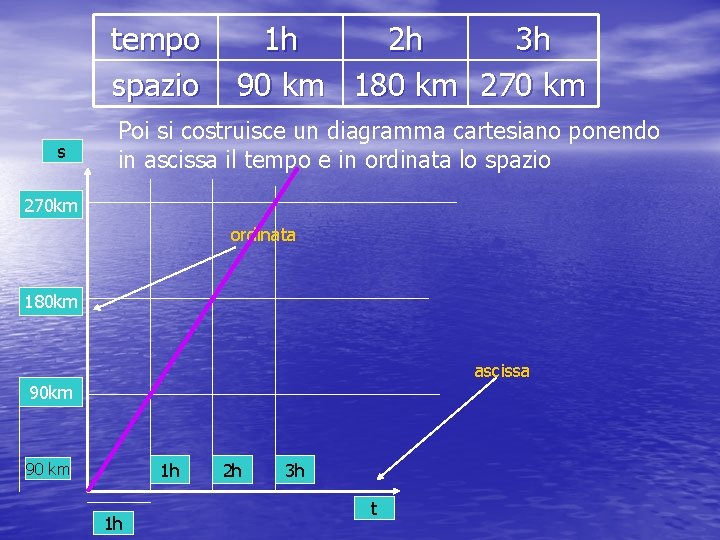 tempo spazio s 1 h 2 h 3 h 90 km 180 km 270