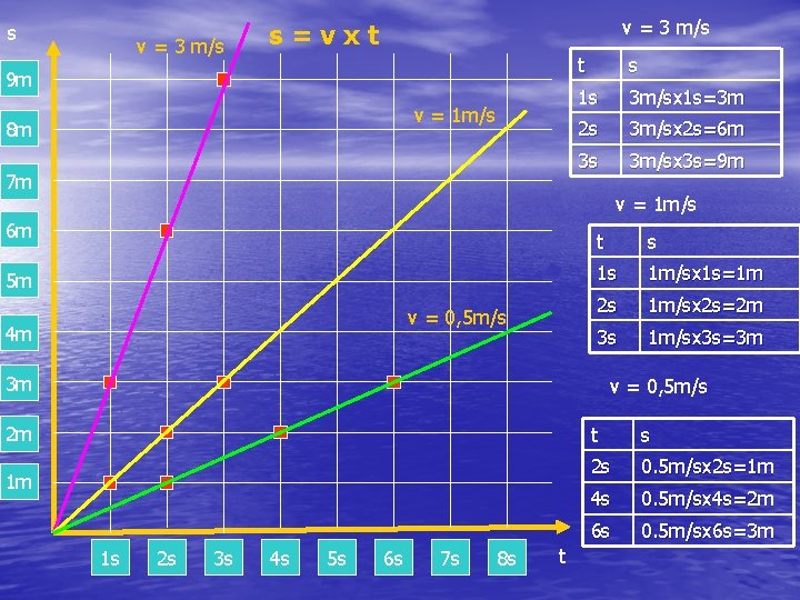 s v = 3 m/s s = v x t 9 m v =