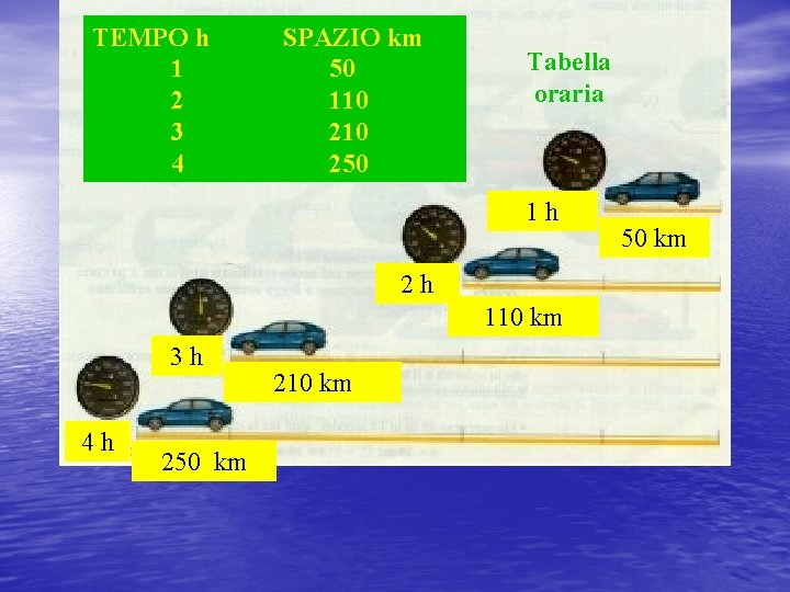 TEMPO h 1 2 3 4 SPAZIO km 50 110 250 Tabella oraria 1