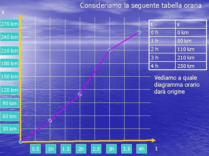 Consideriamo la seguente tabella oraria s 270 km 240 km 210 km 180 km