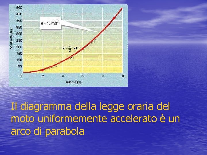 Il diagramma della legge oraria del moto uniformemente accelerato è un arco di parabola