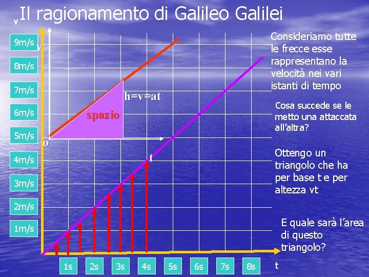 v Il ragionamento di Galileo Galilei 9 m/s Consideriamo tutte le frecce esse rappresentano