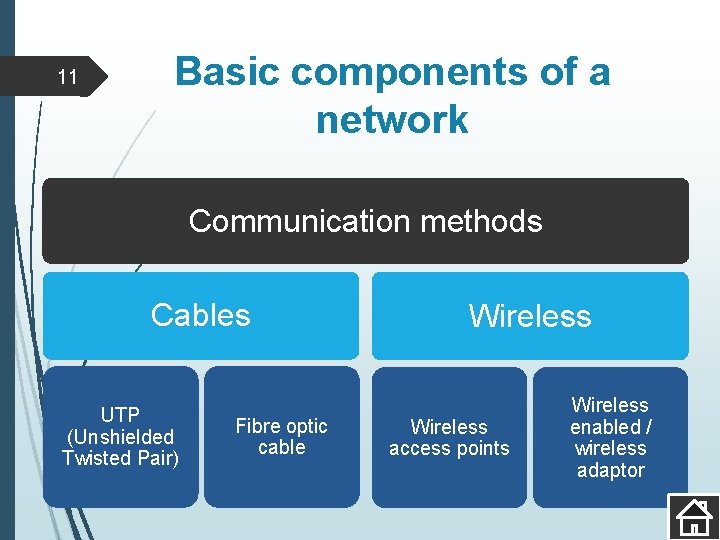 11 Basic components of a network Communication methods Cables UTP (Unshielded Twisted Pair) Fibre