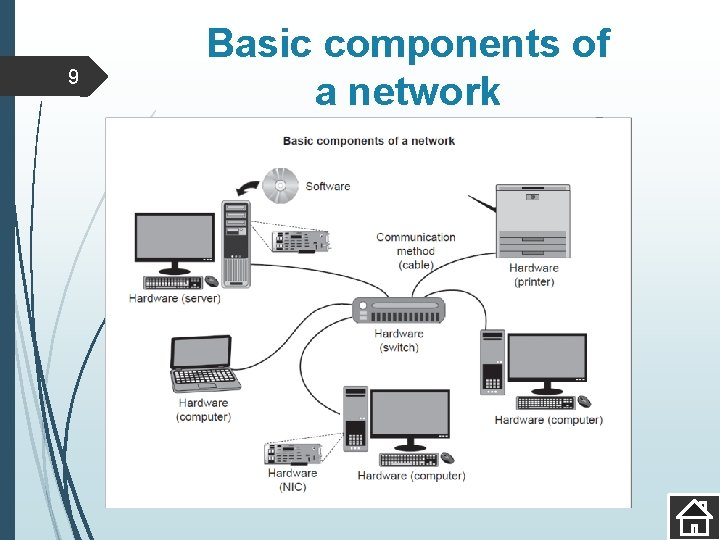 9 Basic components of a network 