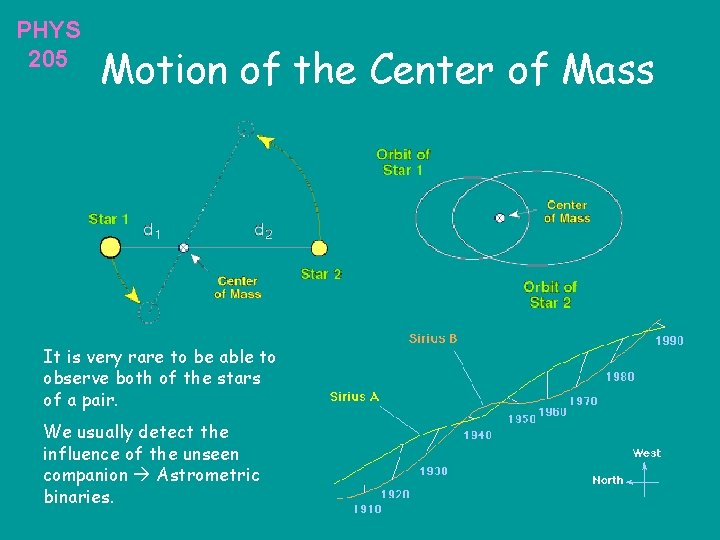 PHYS 205 Motion of the Center of Mass It is very rare to be