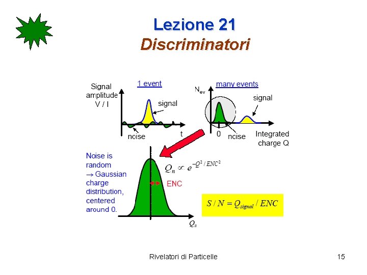 Lezione 21 Discriminatori Rivelatori di Particelle 15 