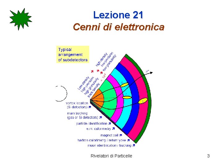 Lezione 21 Cenni di elettronica Rivelatori di Particelle 3 