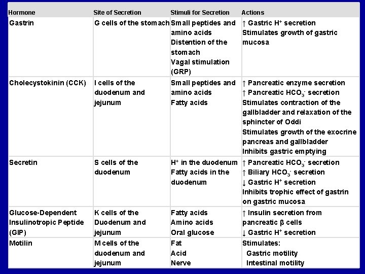 Hormone Site of Secretion Stimuli for Secretion Actions Gastrin G cells of the stomach