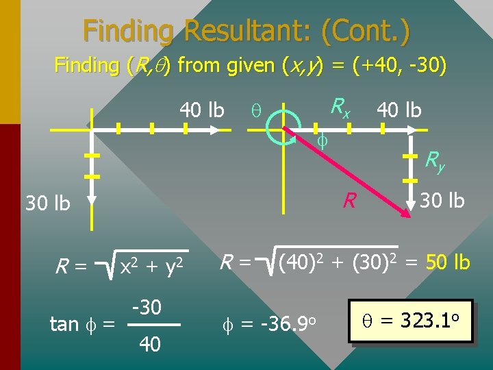 Finding Resultant: (Cont. ) Finding (R, q) from given (x, y) = (+40, -30)