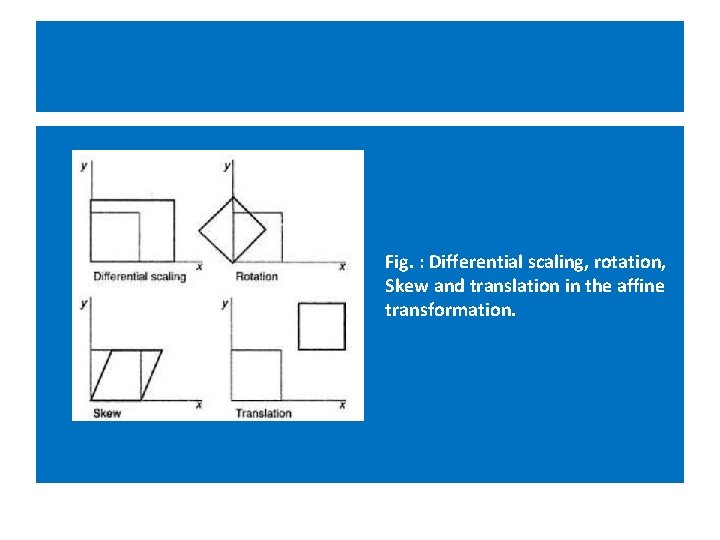 Fig. : Differential scaling, rotation, Skew and translation in the affine transformation. Fig. : Differential scaling, rotation, Skew and translation in the affine transformation.