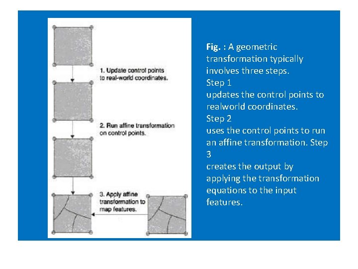 Fig. : A geometric transformation typically involves three steps. Step 1 updates the control Fig. : A geometric transformation typically involves three steps. Step 1 updates the control